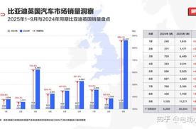 月销破万，比亚迪9月英国销量同比激增880%