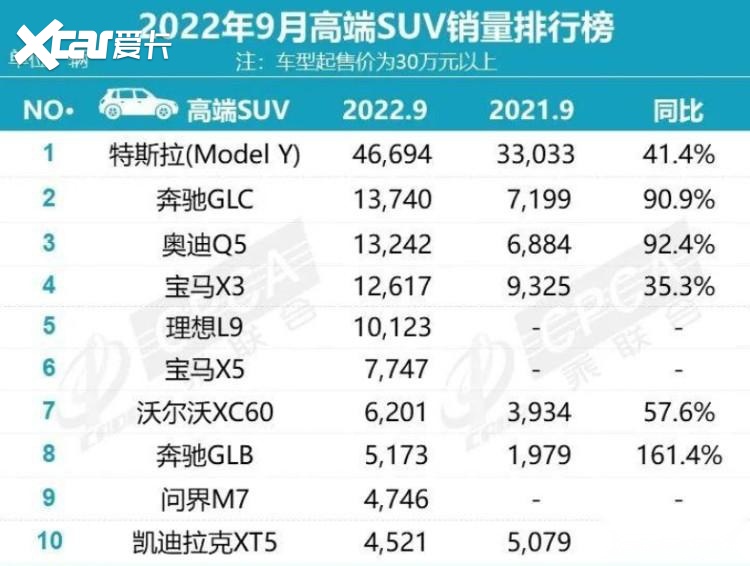 最高46694辆，远超BBA车型！9月豪华车销量榜出炉