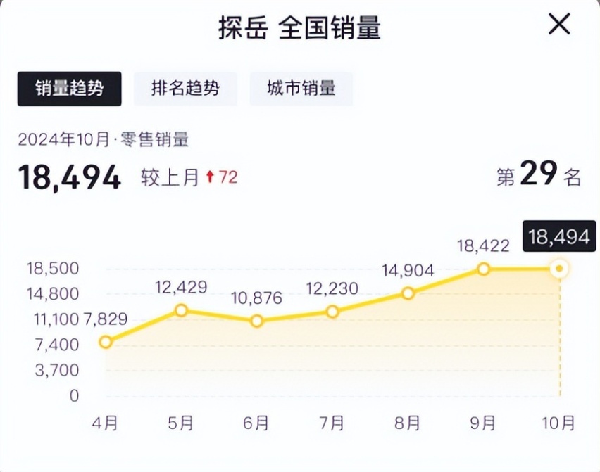探店一汽大众途岳，现金优惠高达7.4万！额外补贴还有1.88万