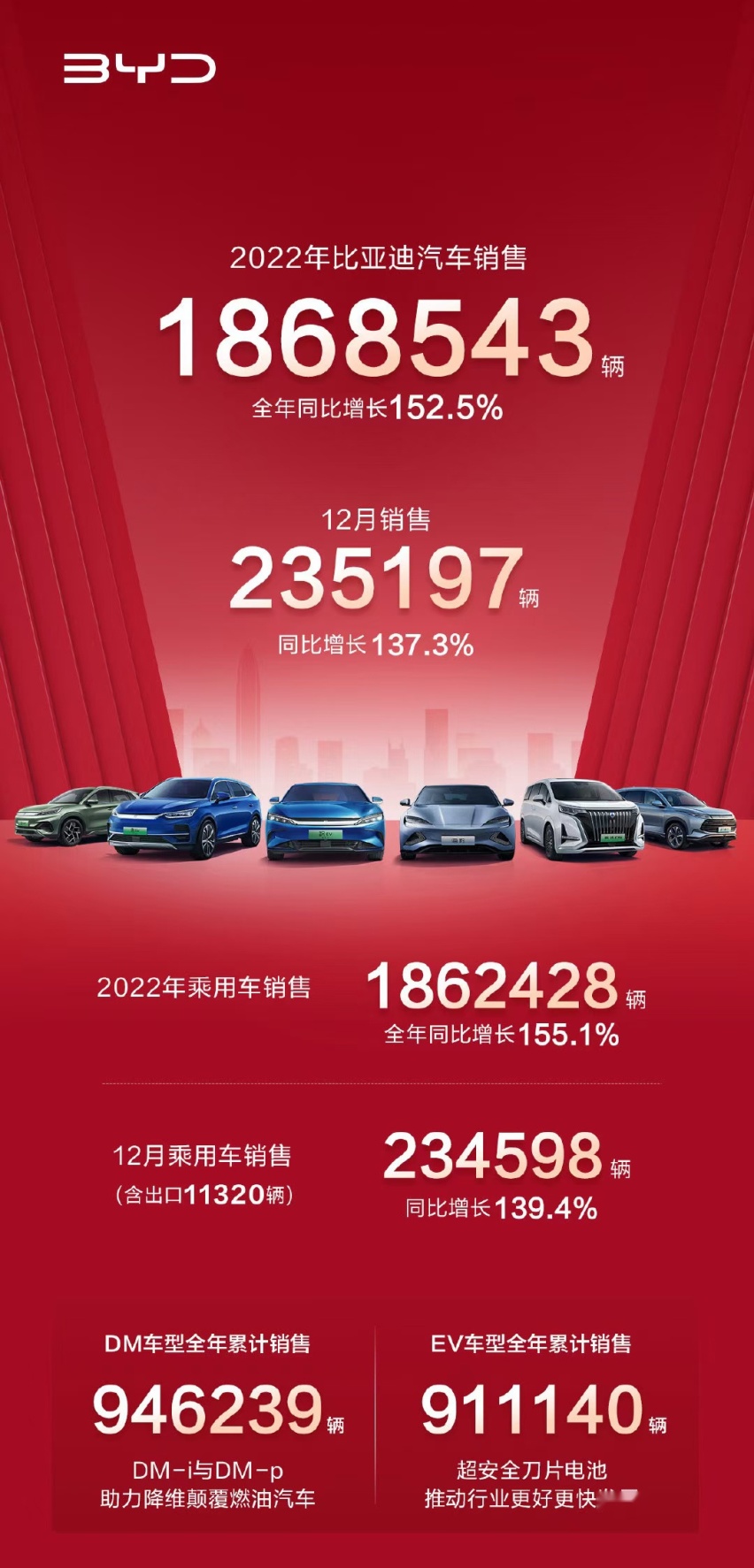 没有奔驰光环更能卖？这比亚迪高端品牌热卖 增长超73%！