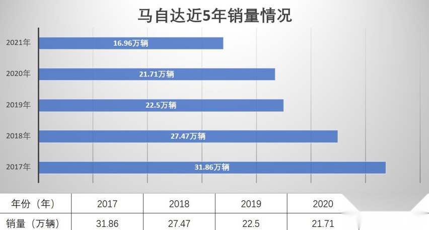 5年销量下跌近五成，排斥的从来不是马自达，而是落后的产品力
