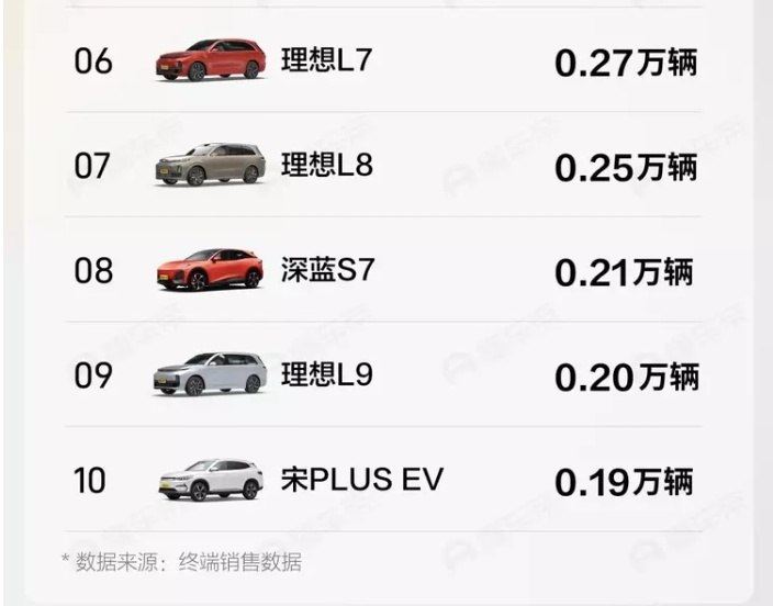 8月第一周新能源SUV销量：比亚迪10占4， Model Y近万辆