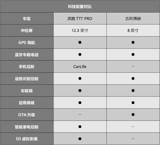 “国货之光”较量，奔腾T77 PRO和吉利博越谁才是明智之选