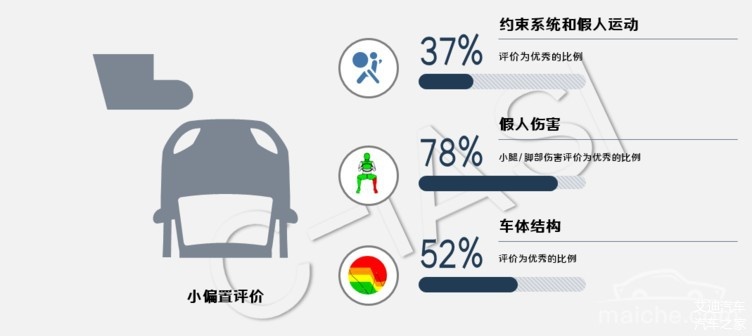 座椅约束系统测评“挂科”超大半，到底哪里不对劲？