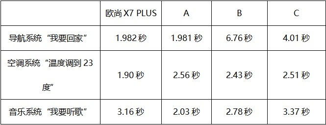 欧尚X7 PLUS与新能源车同台PK性能和智能，会是什么结果？