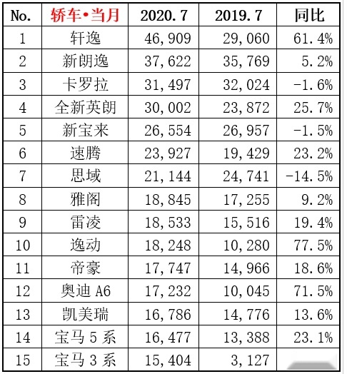 7月份国内轿车销量榜来了，两款国产品牌上榜！