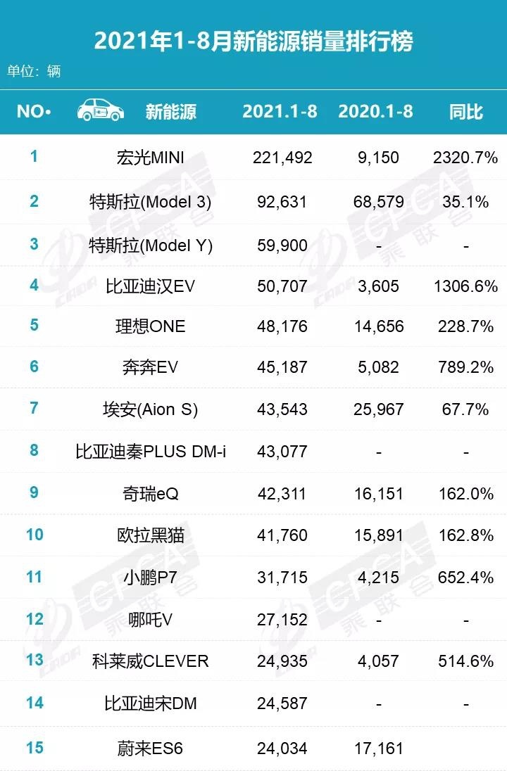8月新能源销量：比亚迪5款在榜卖得火热，Model 3跌出榜单！