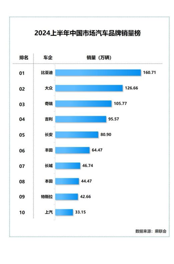 乘联会最新数据发布，比亚迪成为不加定语的双冠王