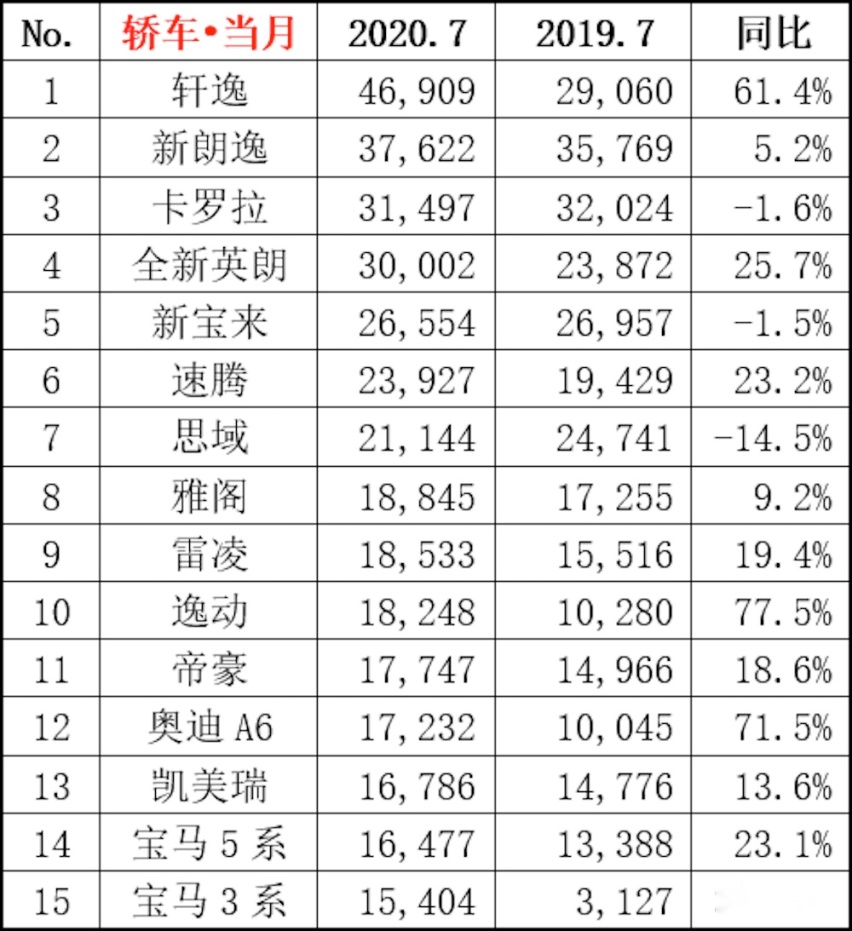 仅两款中国品牌上榜！一句话点评7月轿车销量