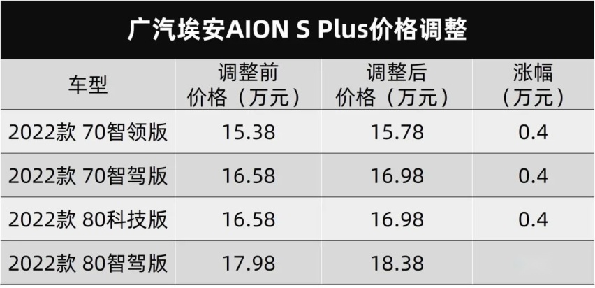 广汽埃安突击涨价，比亚迪护卫舰07谍照曝光…丨今日车闻