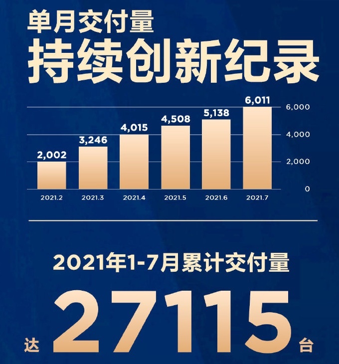 8月开始，新势力公布7月销量，看看理想/小鹏/零跑/哪吒表现如何