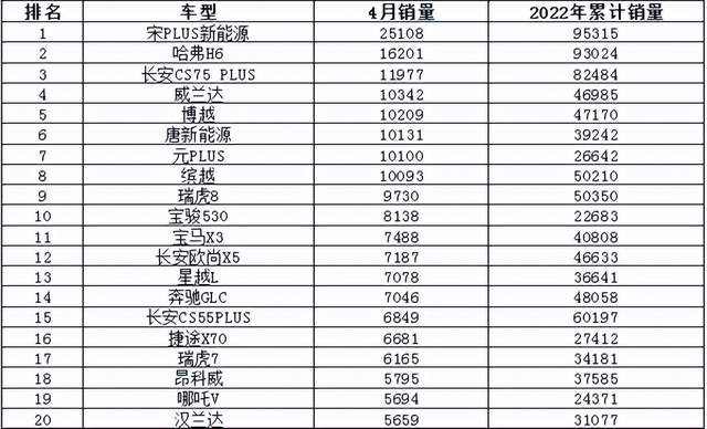 2022年4月汽车销量排行榜 仅比亚迪进入10万辆阵营