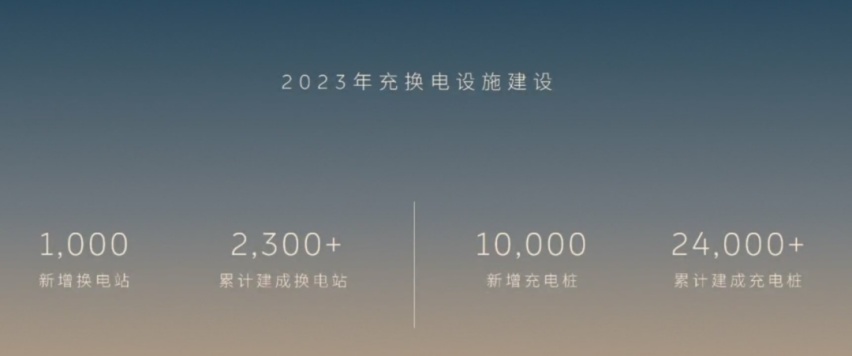 蔚来NOP+正式发布，免费换电次数“退坡”，现在买最多能省3万元？