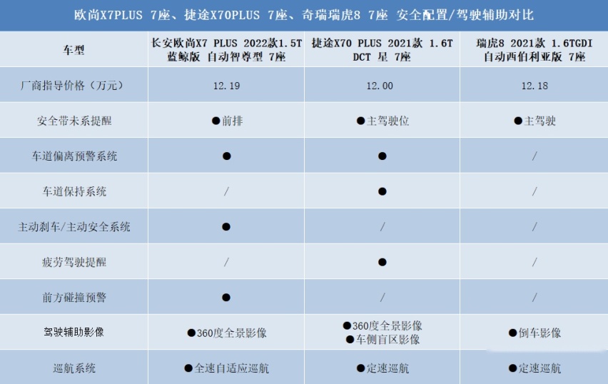 10万元买7座SUV ，看完瑞虎8、捷途X70 PLUS却扭头买了其他