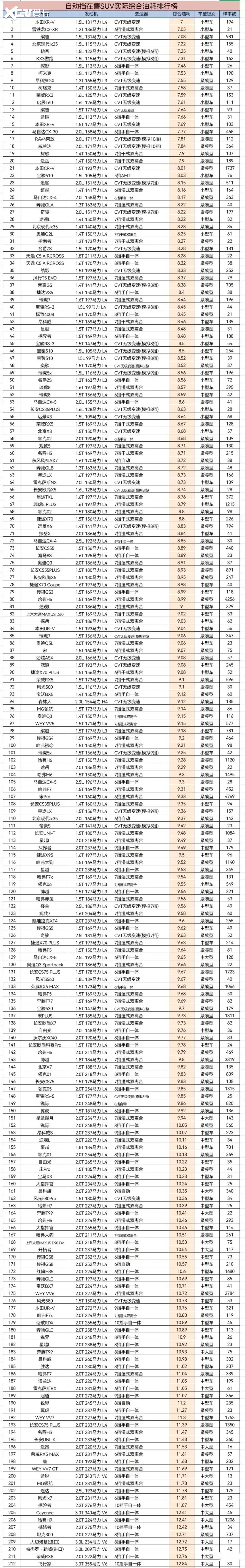 自动挡SUV油耗排名榜单：本田XRV最省油，风光500最费油