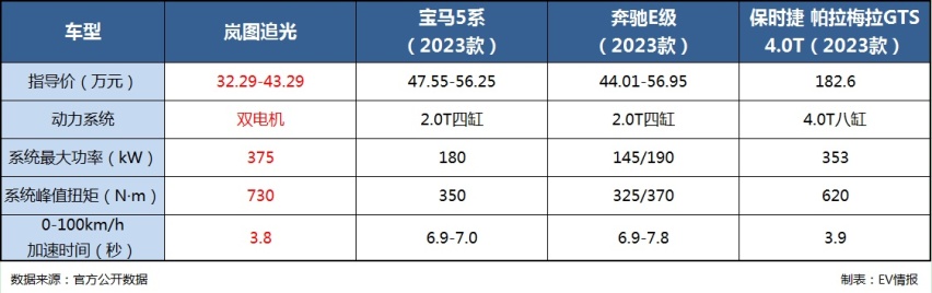 零百3.8秒，全系双电机！岚图追光上市，起售价32.29万