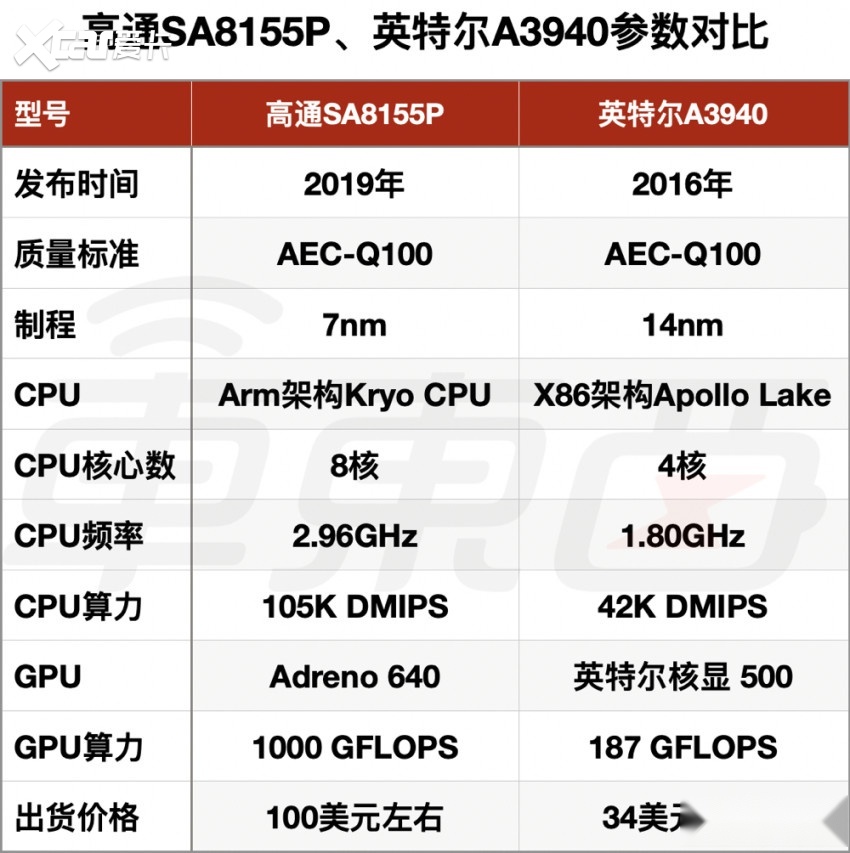 二,高通8155对比英特尔a3940 差异明显