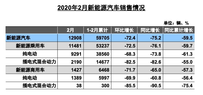 二月汽车销量下滑八成，中国品牌市场份额突破52%