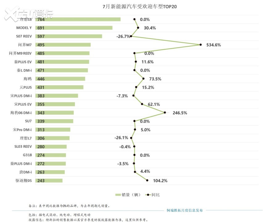 自主市占率超70%！重庆7月销量超3.4万辆，同环比双降