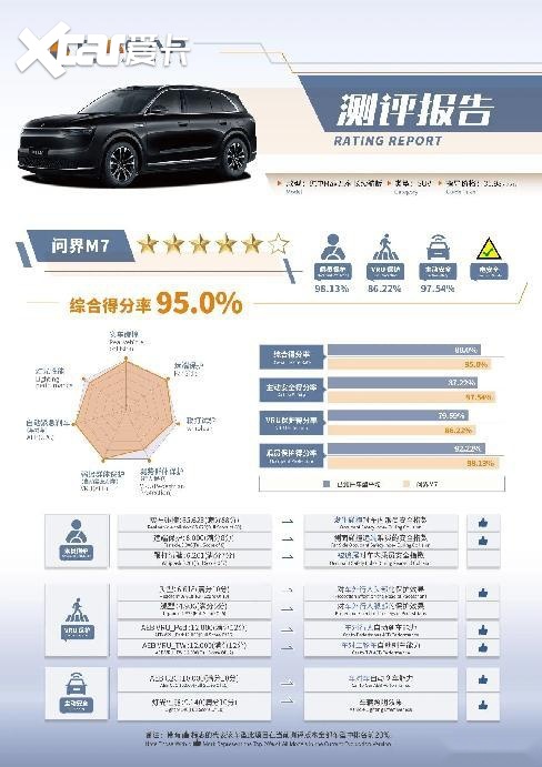 刷新C-NCAP（2024版）最高分纪录！问界M7荣获超五星安全认证