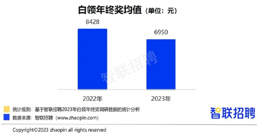 理想的年终奖，谁拿到了？