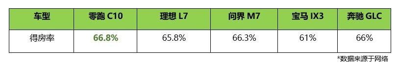 SUV估计又要降价！零跑C10正式上市