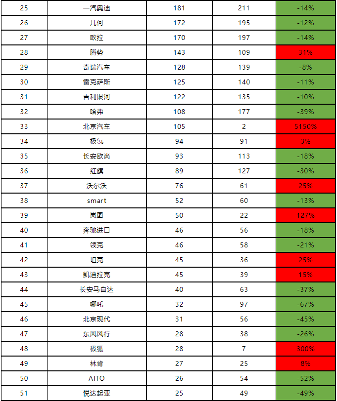 海南8月销量：几何，AITO哪吒下滑67%