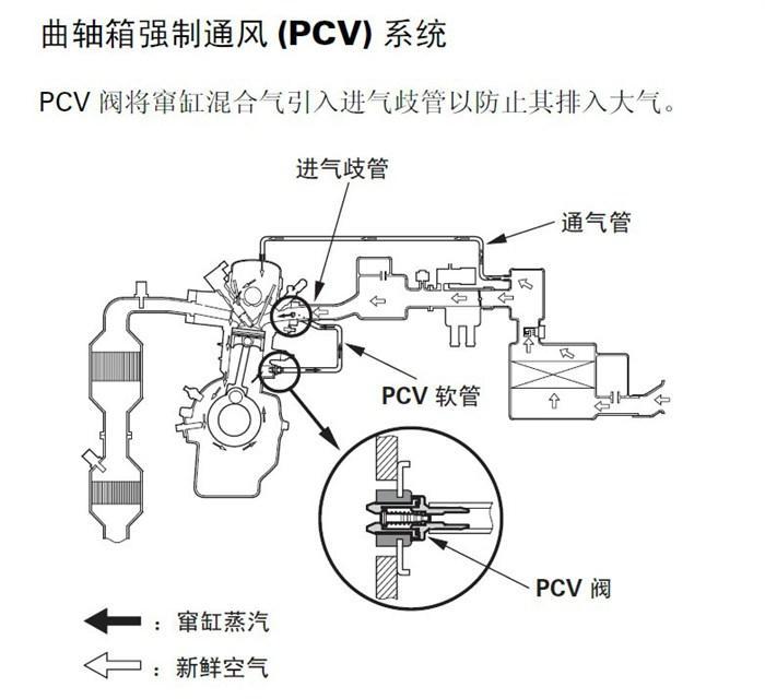 烧机油的发动机为什么建议更换废气阀