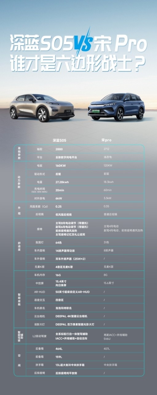 15万预算想要SUV，深蓝S05和比亚迪宋Pro DM-i该选谁？