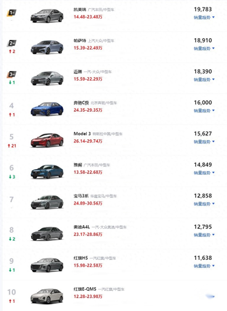 雅阁未进前5，凯美瑞继续霸榜，CT5卖得不错，11月中级车销量