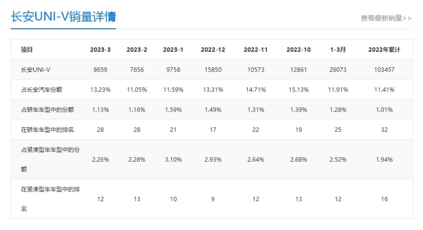 售价不变，配置下放，新款长安UNI-V有何亮点？