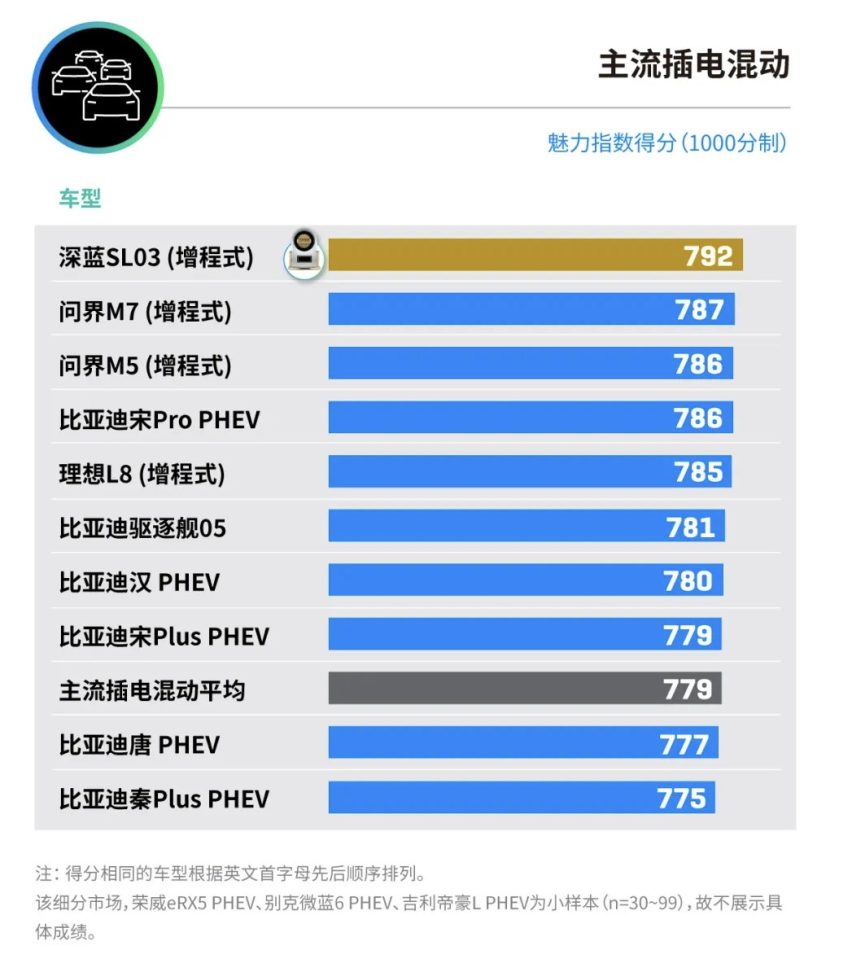 后起之秀更能打？深蓝SL03、秦PLUS DM-i对比