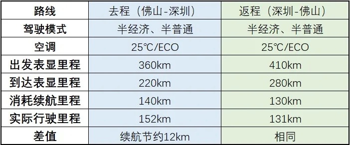 两天中短途周末，纯电出行会遇上哪些障碍？丨微蓝6