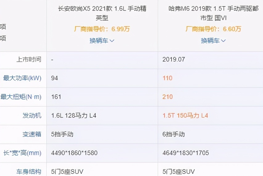预售6.99万起的长安欧尚X5真有那么好?