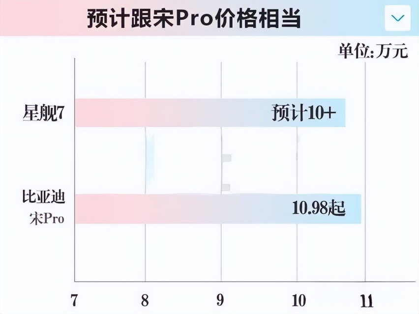 宋Pro要有对手了！银河星舰7计划11月上市，尺寸更大、或10万起步
