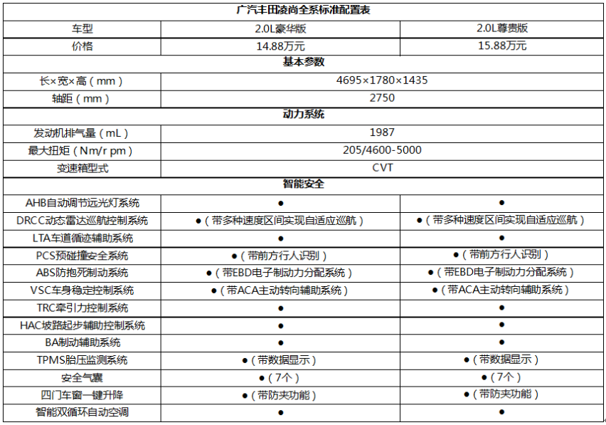 广汽丰田凌尚，凭什么“跃级而上”？