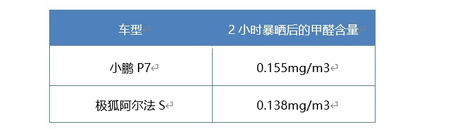 夏测数据新鲜出炉！极狐阿尔法S和小鹏P7的座舱大调查