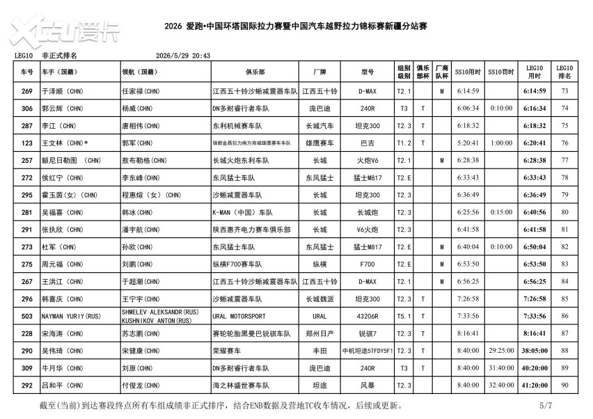 连绵沙丘中的终极较量！2026中国环塔国际拉力赛SS10赛段结束争夺