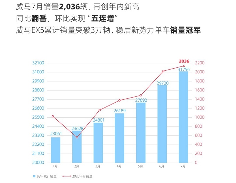 威马7月销量2036台，小鹏P7交付1641台