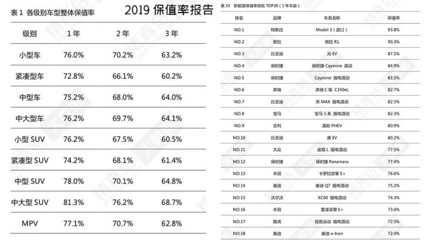 保值率腰斩时代结束，但新能源二手车，仍是要面对的大坑？