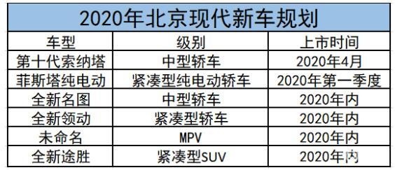低调年销的背后是高调战略露出 2020年北京现代又要进步了