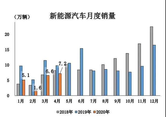 中汽协：4月销量同比增长4.4% 呈现回暖趋势