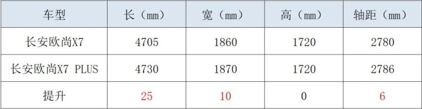 长安欧尚X7 PLUS“普拉仕”在哪儿？探店实拍看图说话