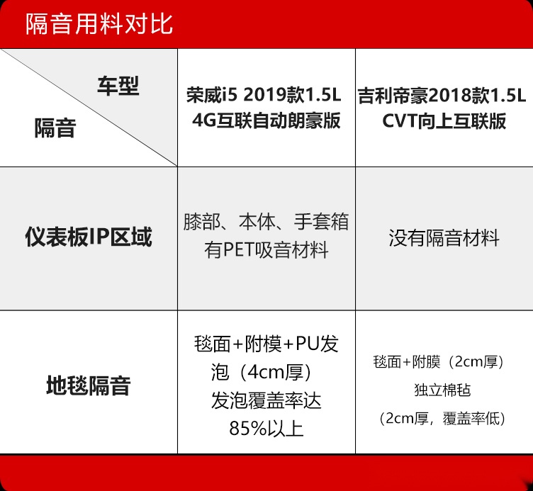 “精装修”还是“毛坯房”？7万区间荣威i5&吉利帝豪该选谁