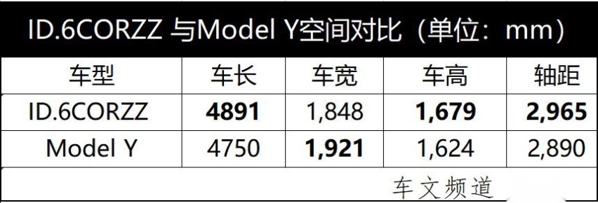 30万大空间纯电SUV，ID.6 CROZZ对比Model Y你选谁？