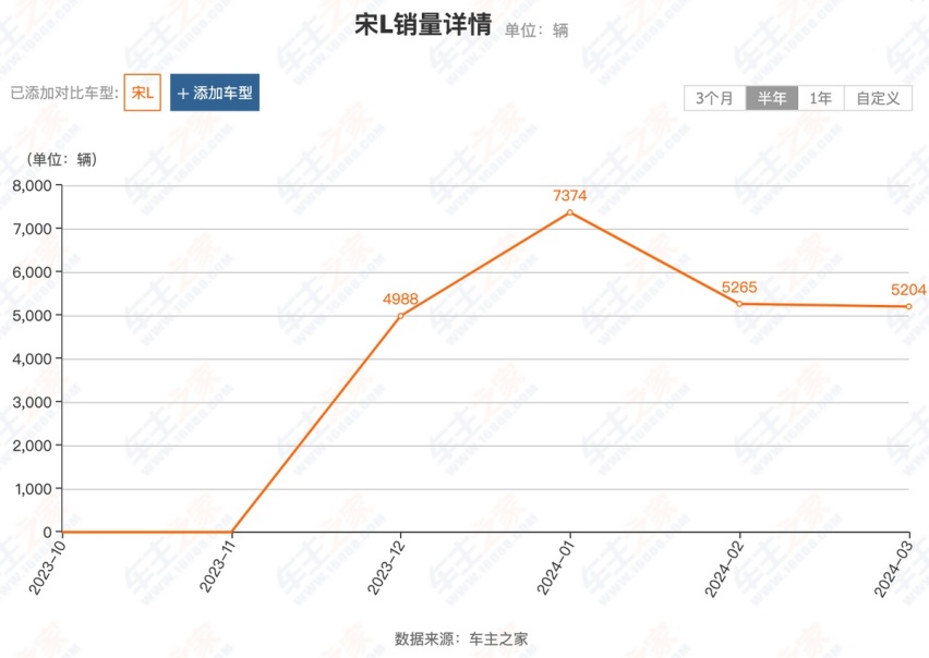 海狮07 EV今晚上市，价格会比宋L低吗？