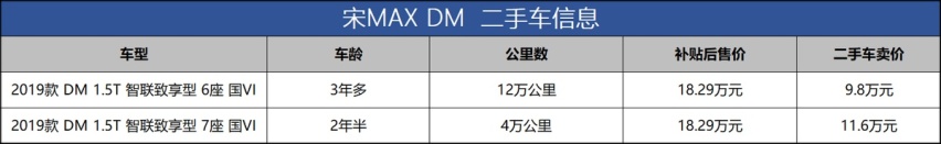充满电要花5小时，只卖10万的二手宋MAX DM，值得买吗？