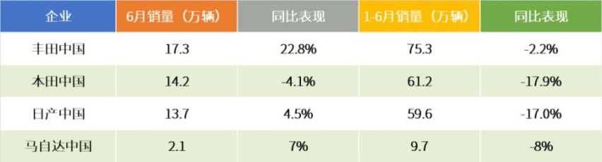 日系销量半年报告：日系紧逼德系，丰田大获全胜