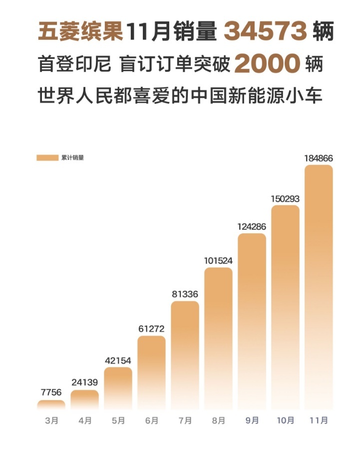 30天卖掉34573辆，海外开订即爆火，五菱缤果怎么会那么香？