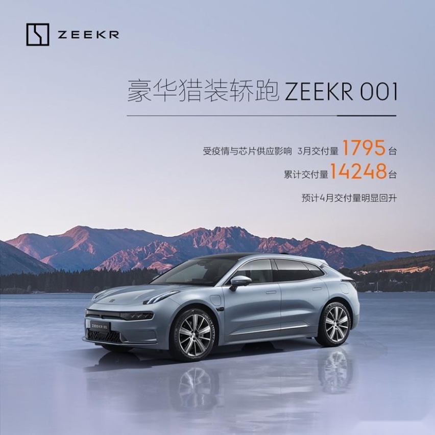 极氪3月交付1795台，累计14248台，预计4月将明显回升